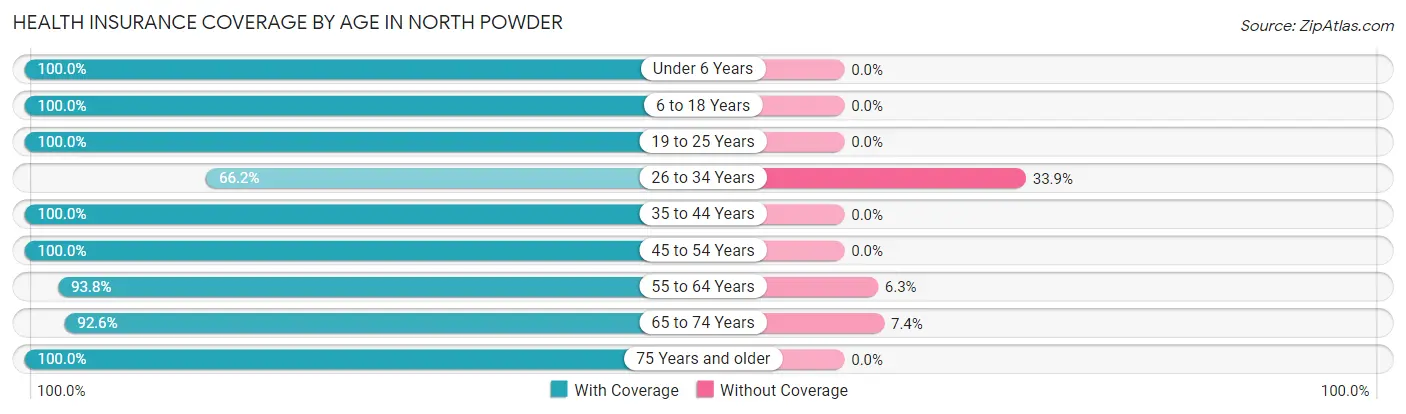 Health Insurance Coverage by Age in North Powder