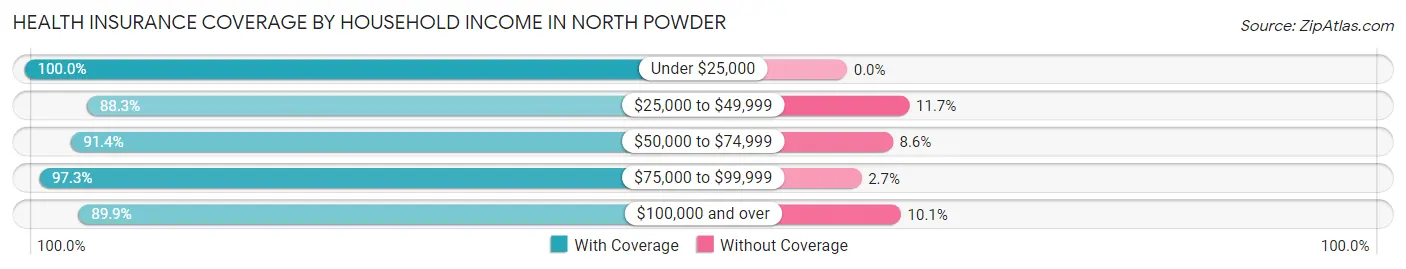 Health Insurance Coverage by Household Income in North Powder