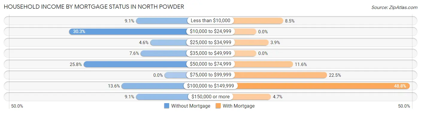 Household Income by Mortgage Status in North Powder