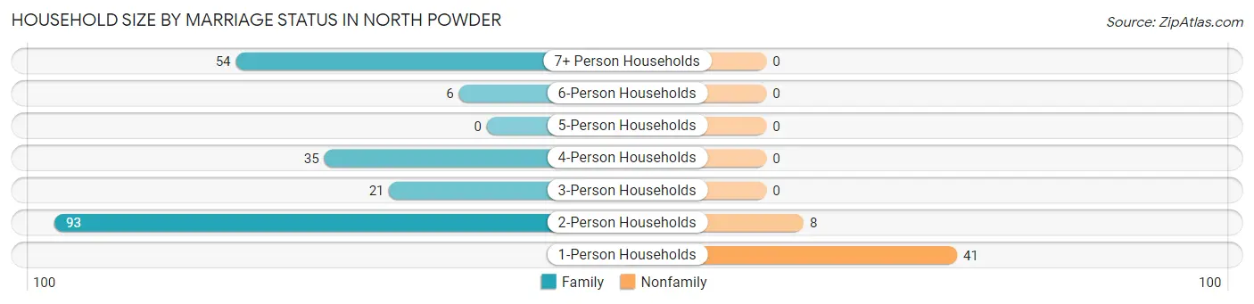 Household Size by Marriage Status in North Powder