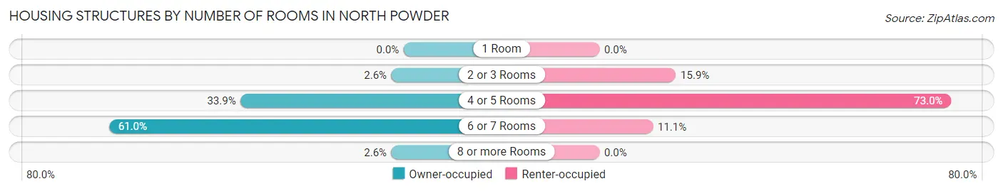 Housing Structures by Number of Rooms in North Powder