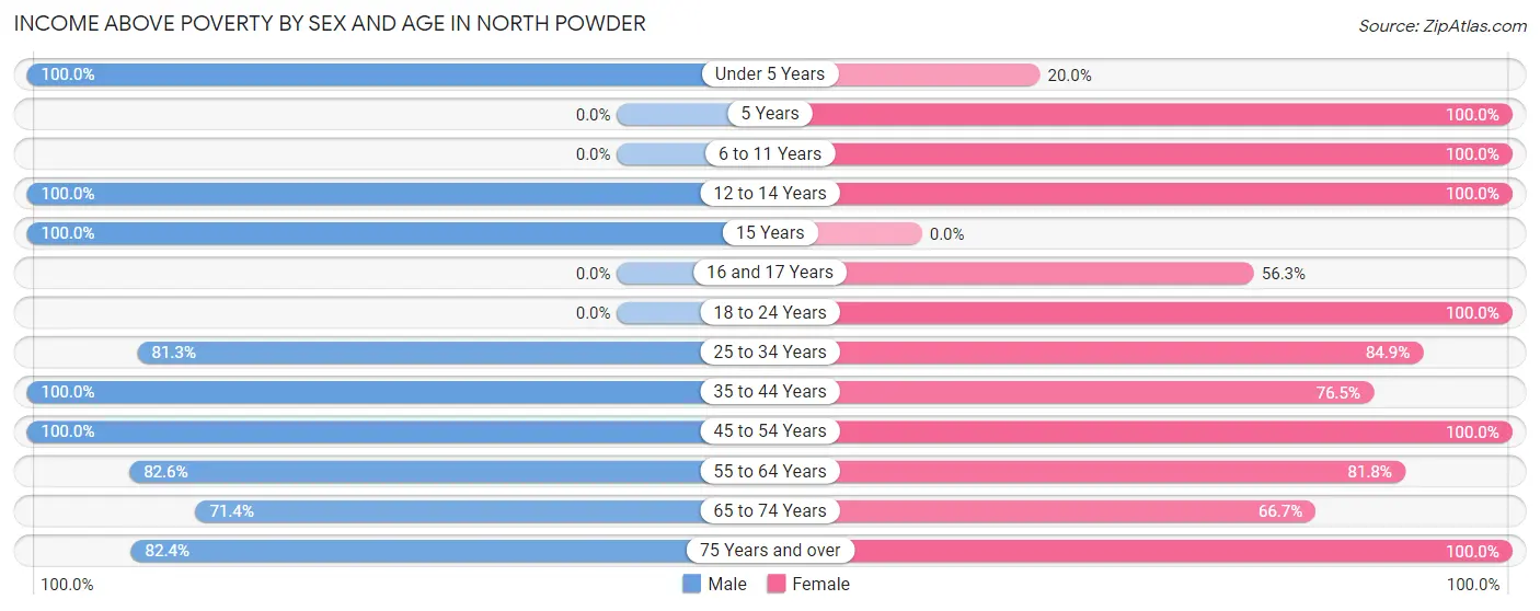 Income Above Poverty by Sex and Age in North Powder