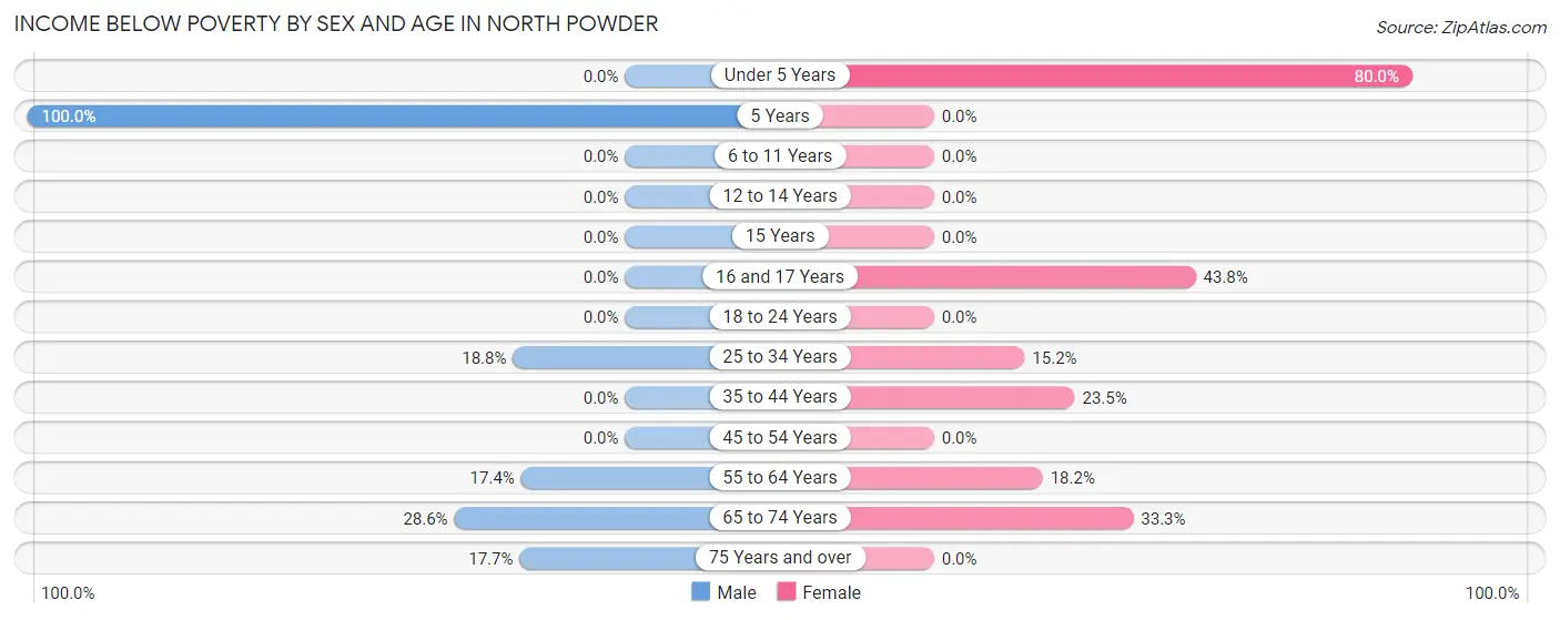 Income Below Poverty by Sex and Age in North Powder