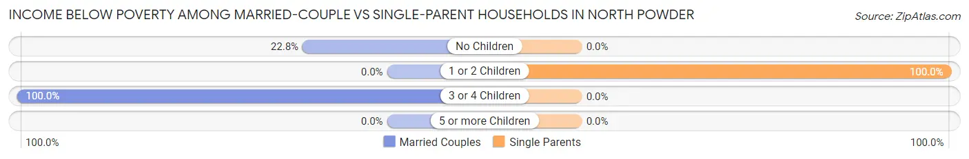 Income Below Poverty Among Married-Couple vs Single-Parent Households in North Powder