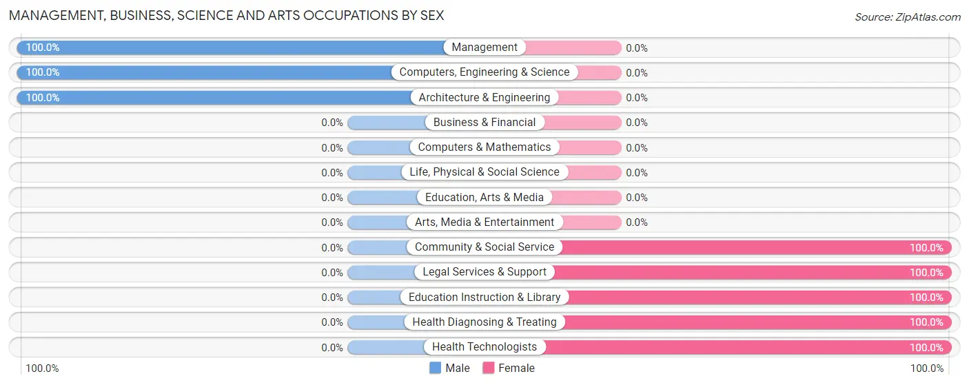Management, Business, Science and Arts Occupations by Sex in North Powder