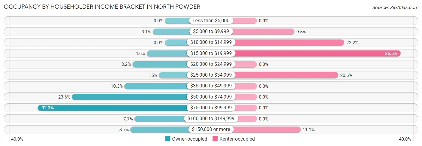Occupancy by Householder Income Bracket in North Powder