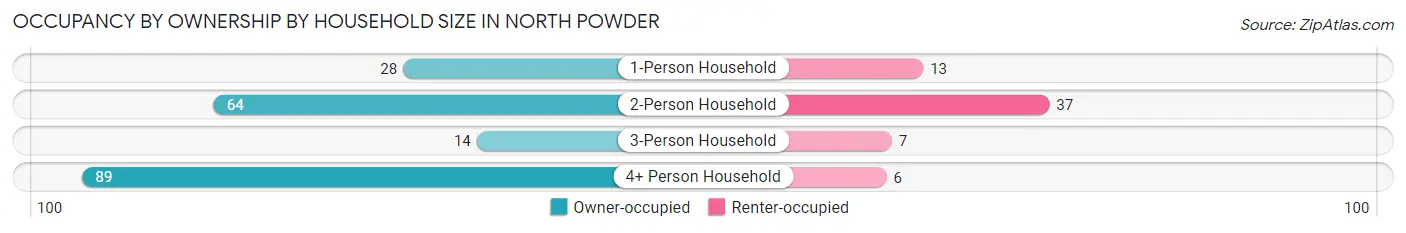 Occupancy by Ownership by Household Size in North Powder