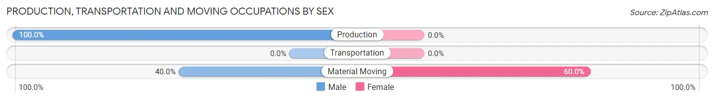 Production, Transportation and Moving Occupations by Sex in North Powder