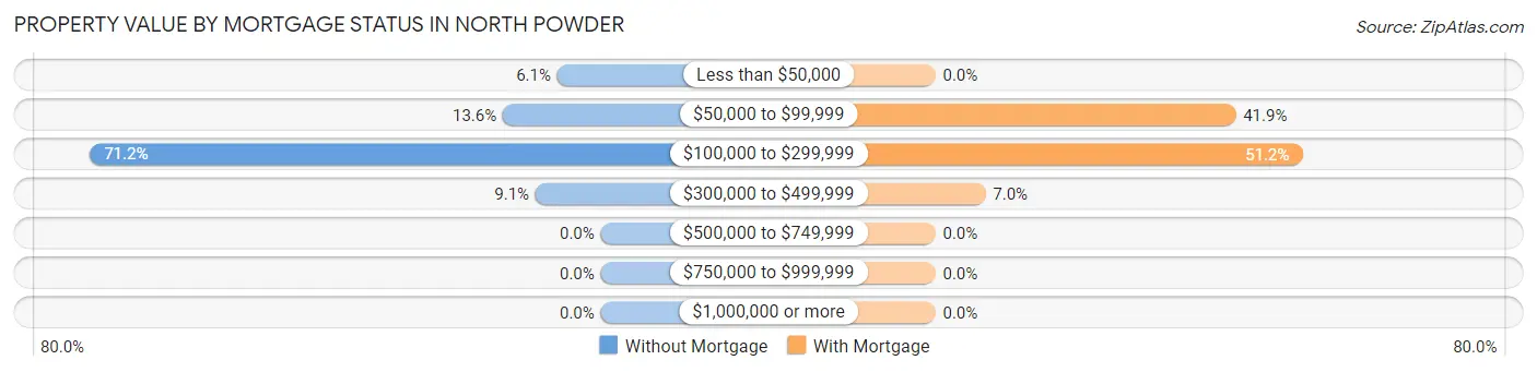 Property Value by Mortgage Status in North Powder
