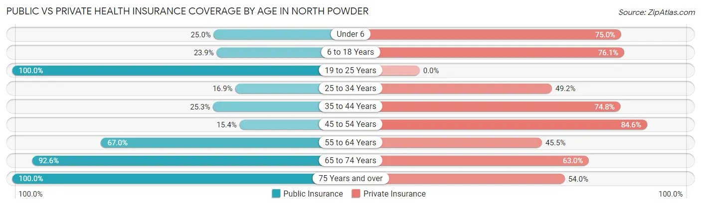 Public vs Private Health Insurance Coverage by Age in North Powder