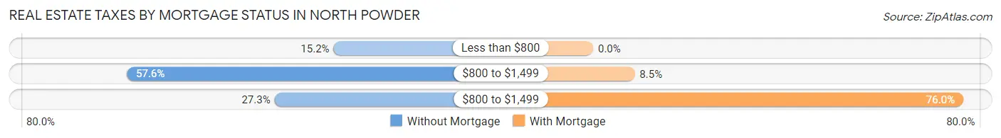 Real Estate Taxes by Mortgage Status in North Powder