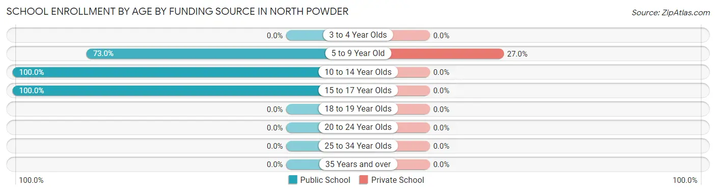 School Enrollment by Age by Funding Source in North Powder
