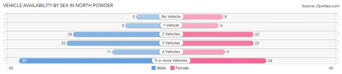 Vehicle Availability by Sex in North Powder