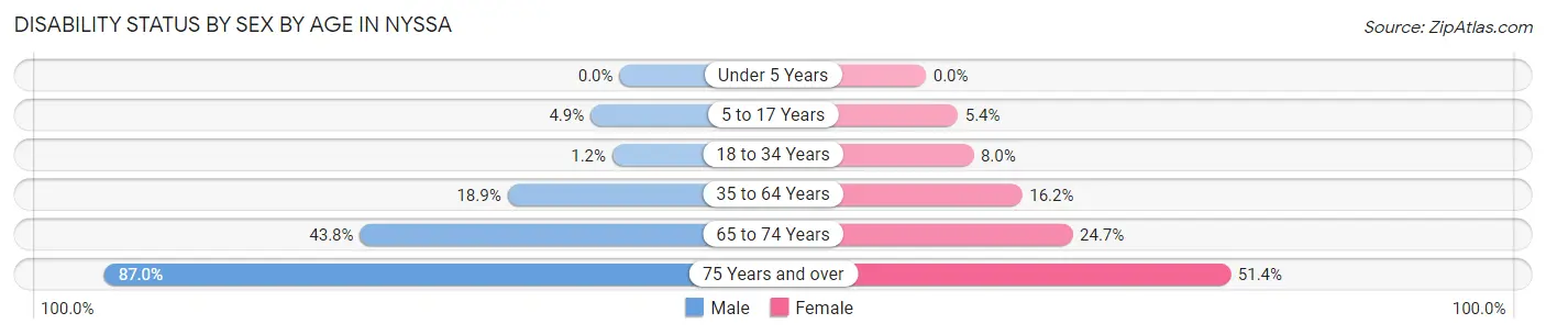 Disability Status by Sex by Age in Nyssa