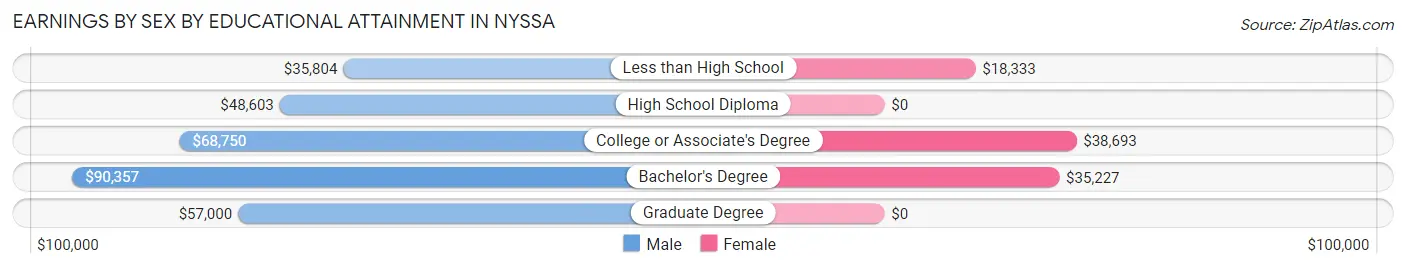 Earnings by Sex by Educational Attainment in Nyssa