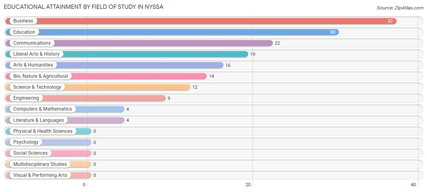 Educational Attainment by Field of Study in Nyssa