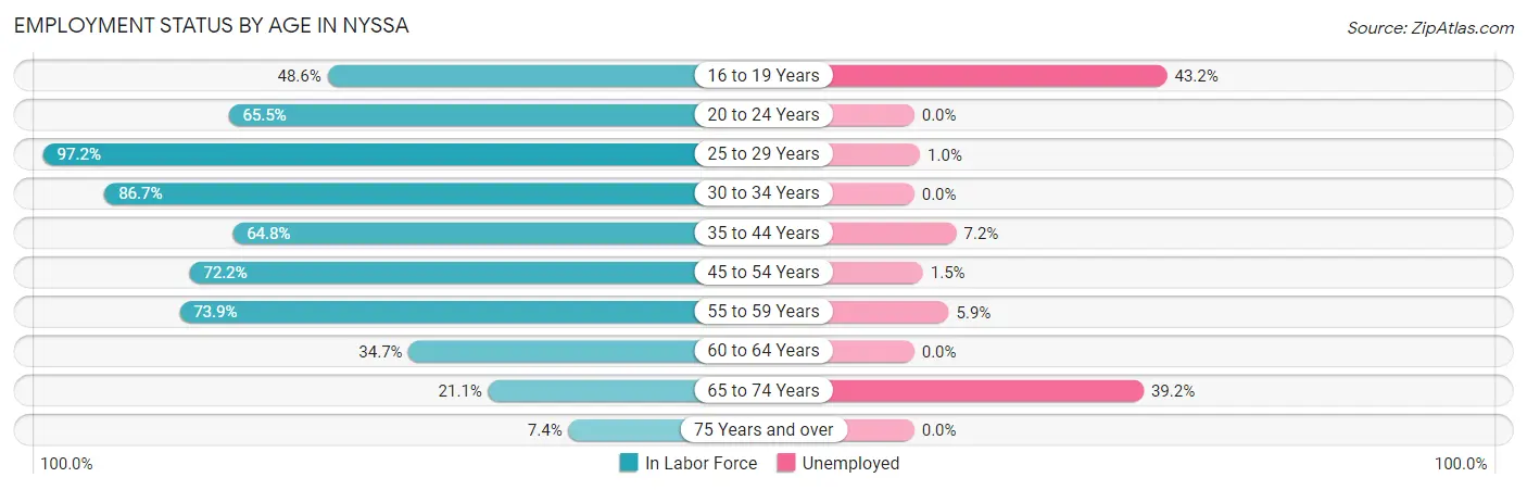 Employment Status by Age in Nyssa