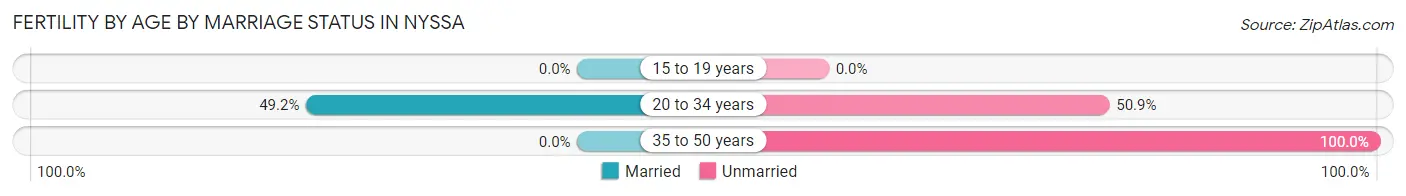 Female Fertility by Age by Marriage Status in Nyssa