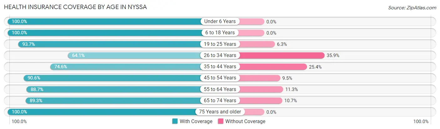 Health Insurance Coverage by Age in Nyssa