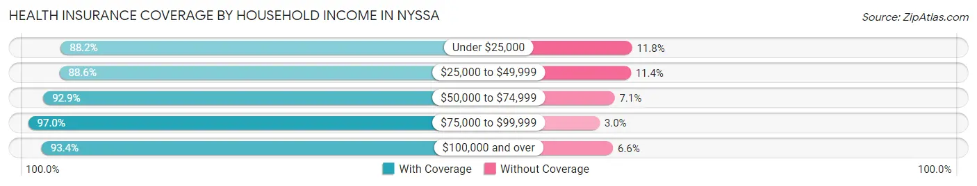 Health Insurance Coverage by Household Income in Nyssa