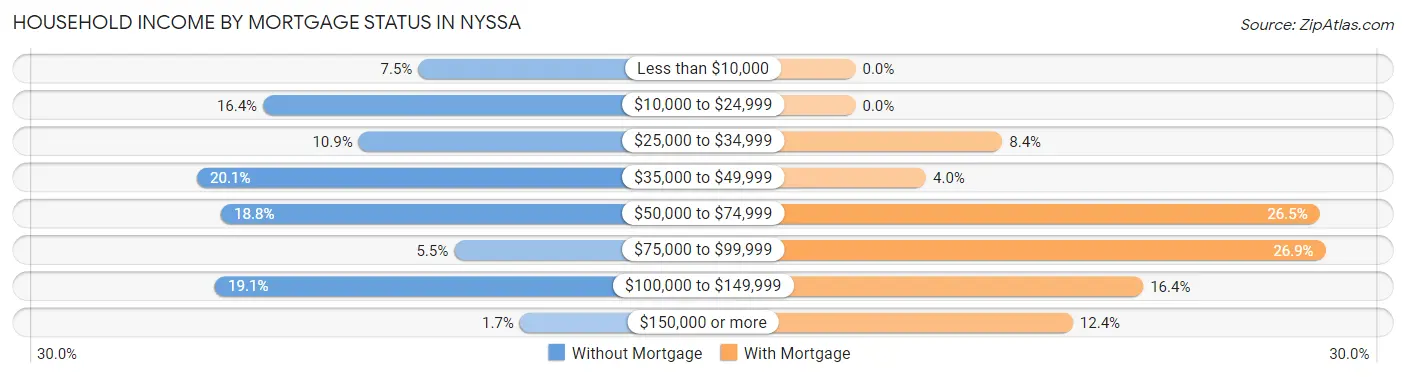 Household Income by Mortgage Status in Nyssa
