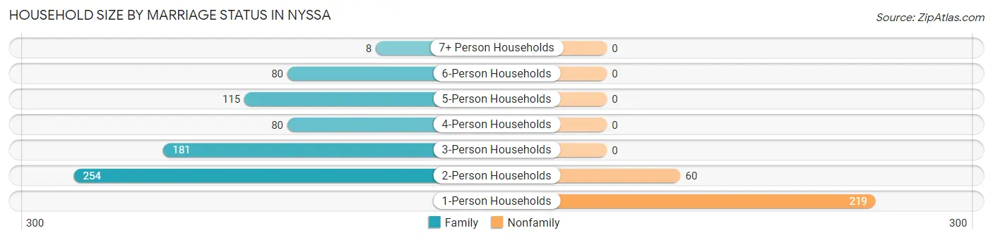 Household Size by Marriage Status in Nyssa