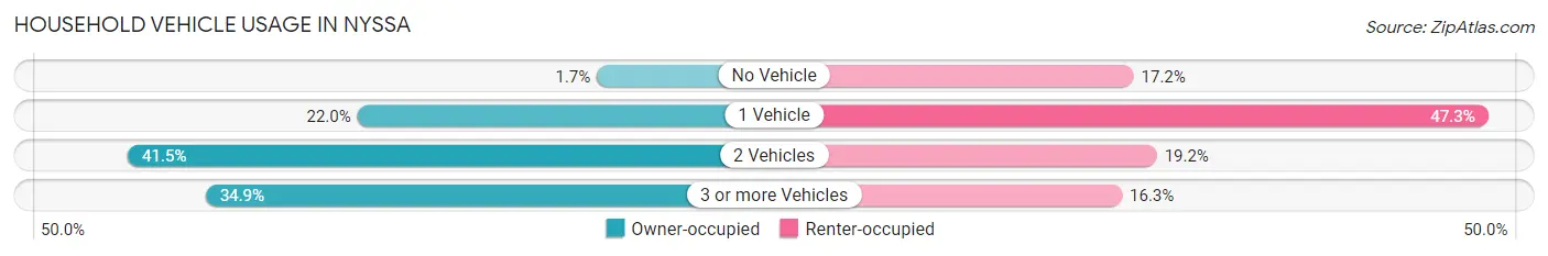 Household Vehicle Usage in Nyssa