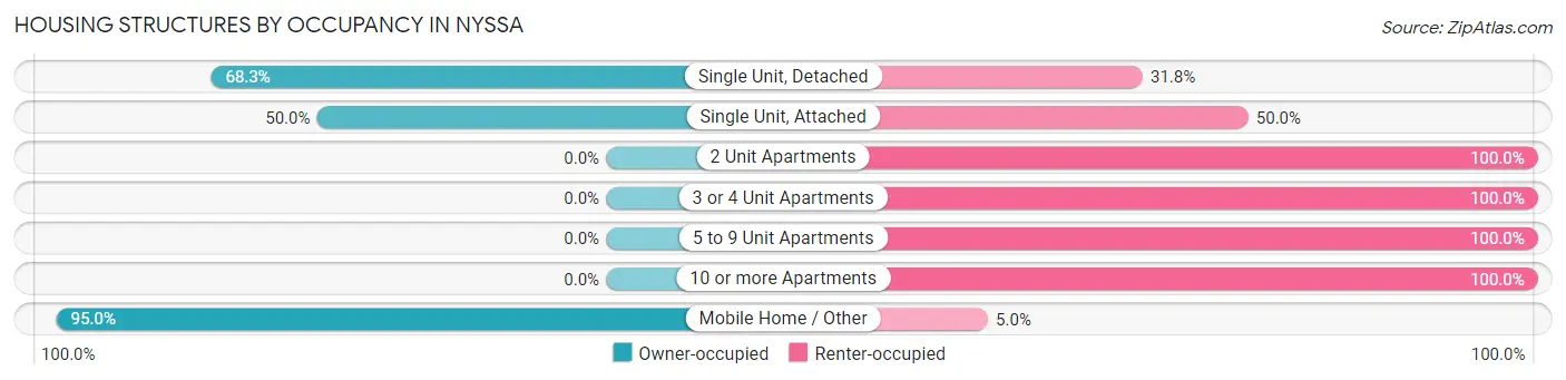 Housing Structures by Occupancy in Nyssa