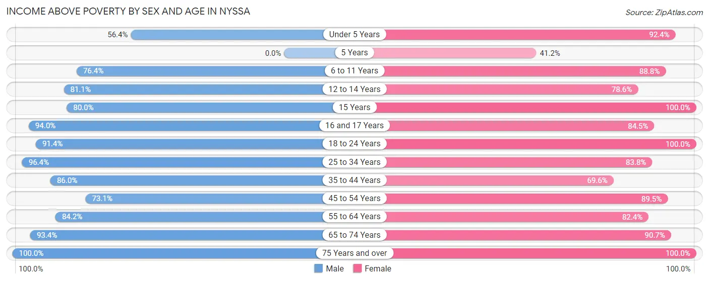Income Above Poverty by Sex and Age in Nyssa