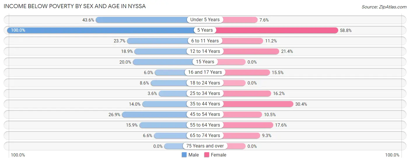 Income Below Poverty by Sex and Age in Nyssa