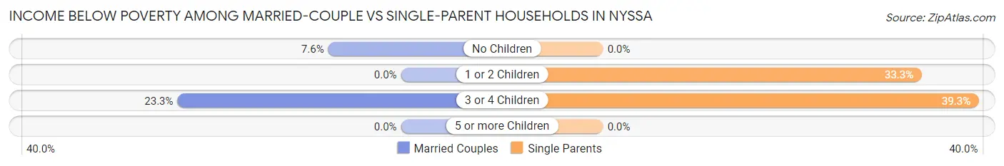 Income Below Poverty Among Married-Couple vs Single-Parent Households in Nyssa
