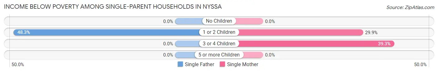 Income Below Poverty Among Single-Parent Households in Nyssa