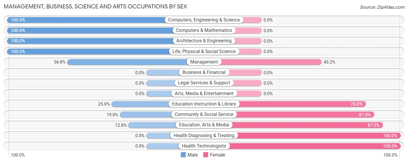 Management, Business, Science and Arts Occupations by Sex in Nyssa