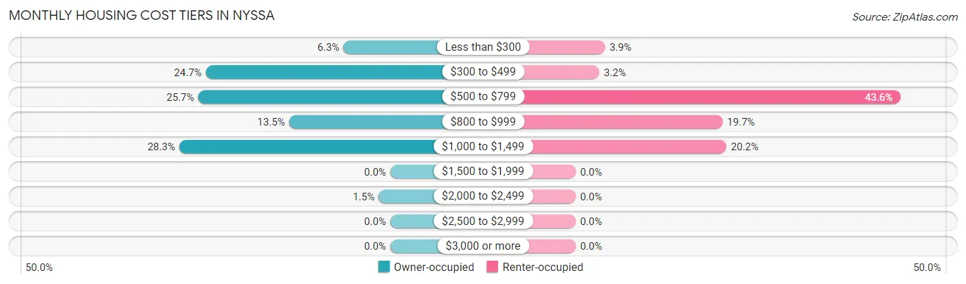 Monthly Housing Cost Tiers in Nyssa
