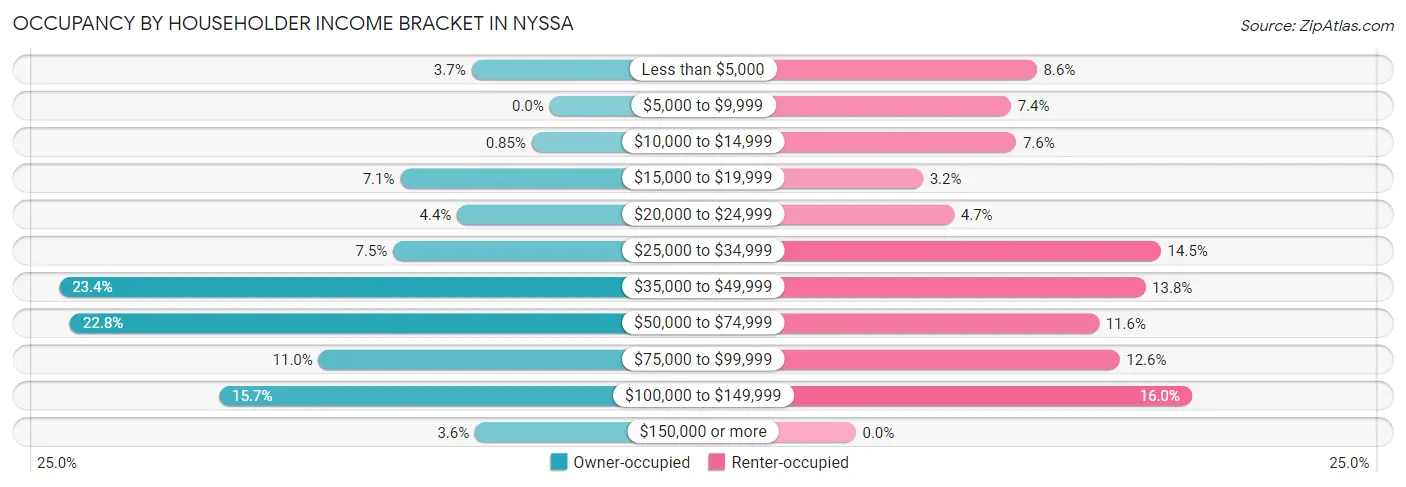 Occupancy by Householder Income Bracket in Nyssa