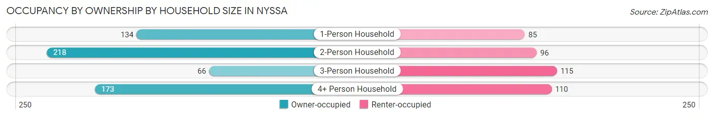Occupancy by Ownership by Household Size in Nyssa