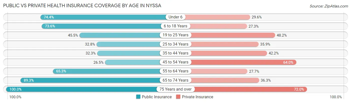 Public vs Private Health Insurance Coverage by Age in Nyssa