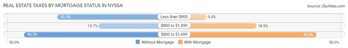 Real Estate Taxes by Mortgage Status in Nyssa