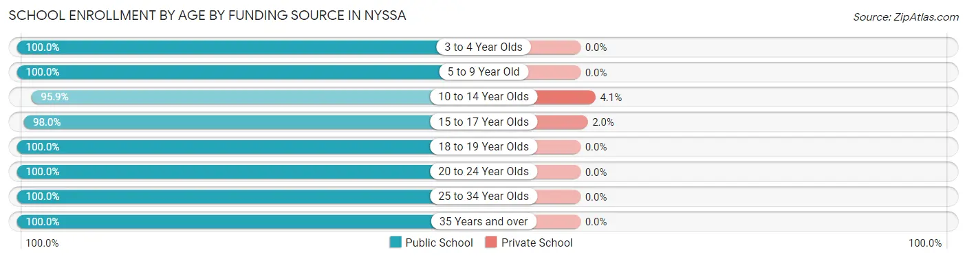School Enrollment by Age by Funding Source in Nyssa