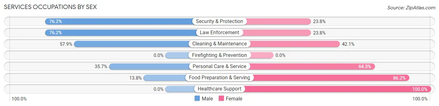 Services Occupations by Sex in Nyssa