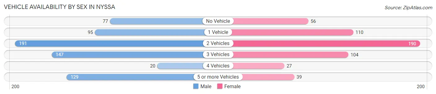 Vehicle Availability by Sex in Nyssa