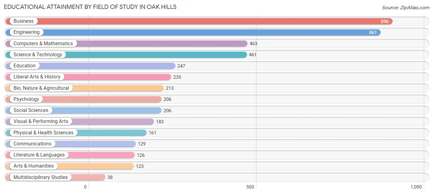 Educational Attainment by Field of Study in Oak Hills