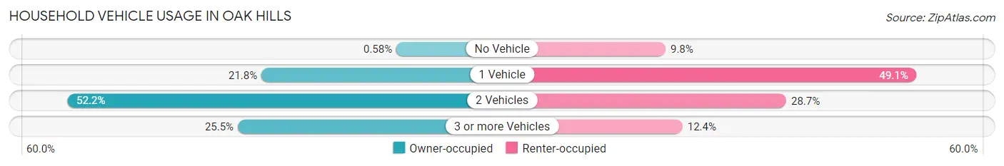 Household Vehicle Usage in Oak Hills