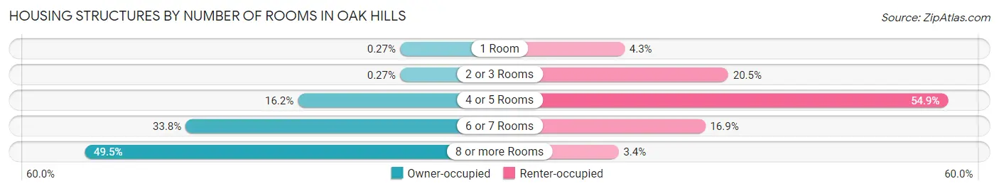 Housing Structures by Number of Rooms in Oak Hills