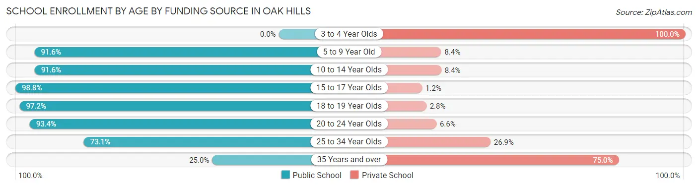 School Enrollment by Age by Funding Source in Oak Hills