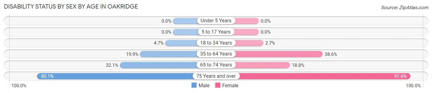 Disability Status by Sex by Age in Oakridge