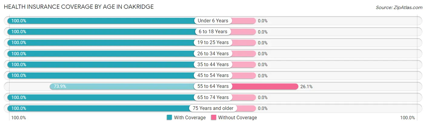 Health Insurance Coverage by Age in Oakridge