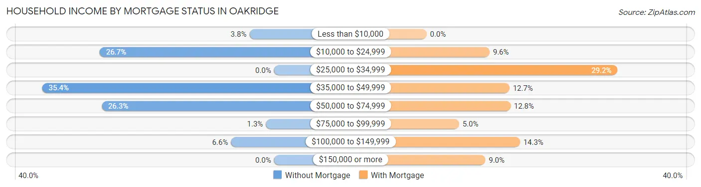 Household Income by Mortgage Status in Oakridge