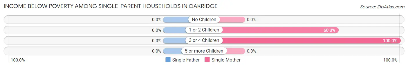 Income Below Poverty Among Single-Parent Households in Oakridge