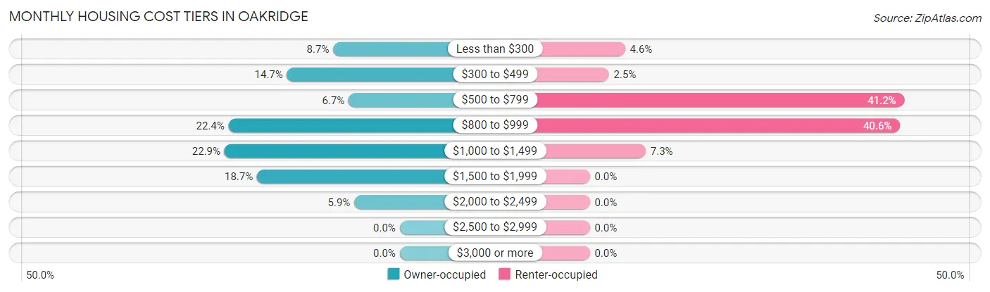 Monthly Housing Cost Tiers in Oakridge